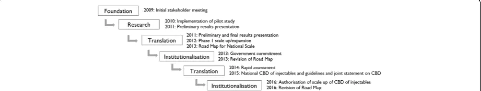 Fig. 2 Timeline of research utilisation (RU) process for Zambia community-based access to depot-medroxyprogesterone acetate (DMPA)