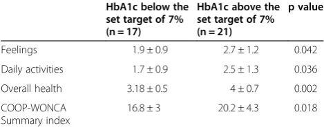 Table 7 Comparison of HRqol according to the degrees of IMC