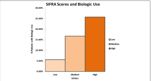 Figure 3 SIFRA scores and health care costs.