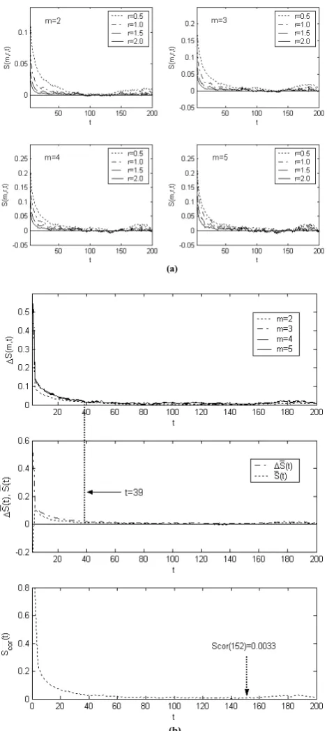 Fig. 2. Estimations of  τd and τw for the St. Marys River, Florida,USA: (a) S(m, r, t) and (b) �S(m, t), �S(t) ¯, S(t)¯, and Scor(t).