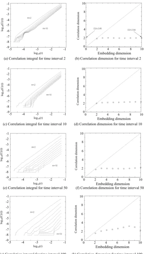 Fig. 9.Figure 8. Correlation integral and slopes vs. embedding dimension for the aggregated  time series from the Lorenz system for aggregation time scales ranging from 2-100