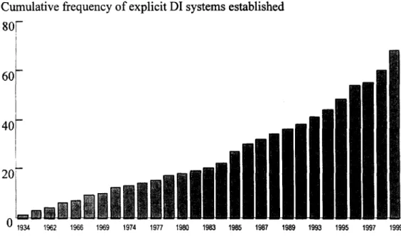 Figure 1. Number of explicit deposit insurance systems in existence, 1934-99 Cumulative frequency of explicit DI systems established
