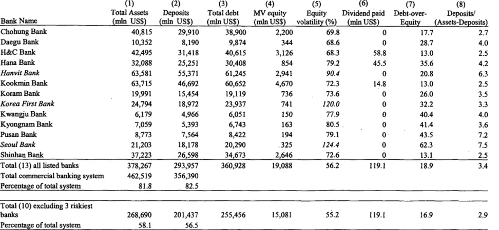 Table  8  Korean bank data as of end-1999