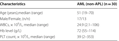 Table 1 Patients Characteristics