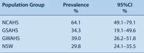 Table 1.  Comparison of the prevalence, with 95% confidenceintervals, for smoking in 25–34 year old North Coast maleswith populations for NSW and two other rural Area HealthServices in 2004.