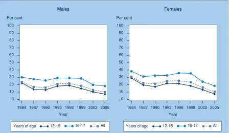 Fig. 1.  Current tobacco smoker by year, students 12 to 17 years, NSW, 1984–2005 Source: New South Wales School Students Health Behaviours Survey: 2005 Report (HOIST)