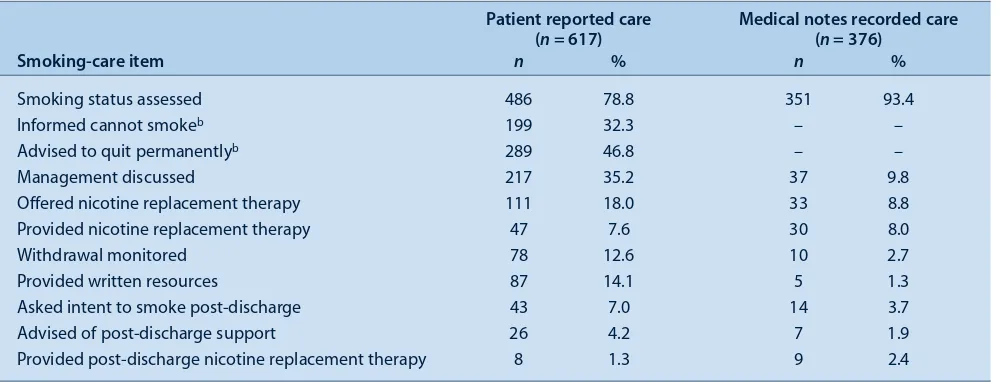 Table 1.  Proportion of NSW public hospitals providing smoking care (n = 169) reported by a survey of senior hospitalmanagers at the time of the release of the Guide for the Management of Nicotine Dependent Inpatients