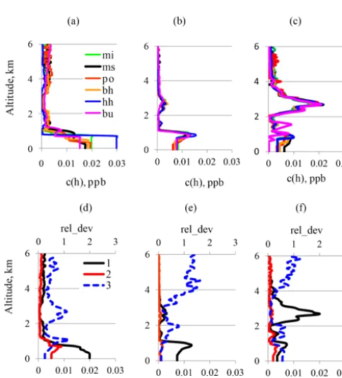 Figure 3. EARLI09 intercomparison experiment: (a) NAAPS Total Optical Depth forecast, 25 May 2009 at 12:00 UTC; (b) 7-day backtrajectories ending over Leipzig, Germany at 12:00 UTC on 25 May 2009.