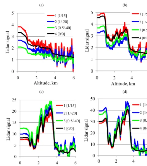 Figure 6. Range-corrected normalized lidar signals, L∗, corruptedwith noise and amplitude distortions