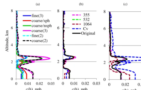 Figure 11. Variation of aerosol concentration proﬁles,modes in response to elimination of different parts of input informa-tion