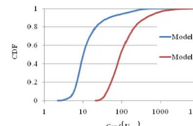 Figure C1.  Cumulative distribution functions (CDFs) of parame-ter Cond�Uk,k∗�(condition number) calculated from radiometerdata of the AERONET station in Minsk for two- and three-fractionaerosol models, Model 2 and Model 3, respectively.