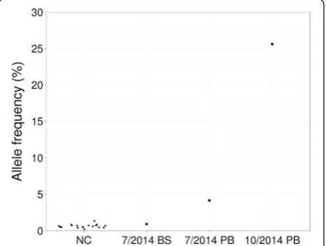 Fig. 1 JAK2 V617F allele frequencies as measured by next-generationsequencing. Samples included 18 negative controls (NC) and 3 sam-ples of patient 31, namely buccal swab (BS) and peripheral blood(PB) samples in July 2014, and peripheral blood sample inOctober 2014.