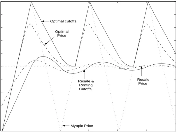 Figure 5 can be used to assess the effect of resale. With resale, troughs and peaks are treated symmetrically, and the cycles decrease in amplitude as the size of the resale market engulfs