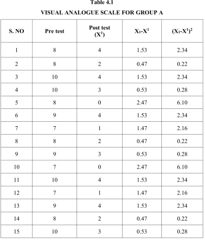 Table 4.1 VISUAL ANALOGUE SCALE FOR GROUP A 