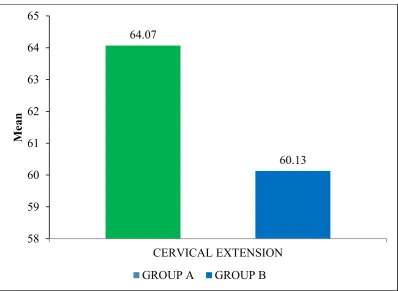 TABLE 4.6 MEAN DIFFERENCE BETWEEN GROUP A AND GROUP B 