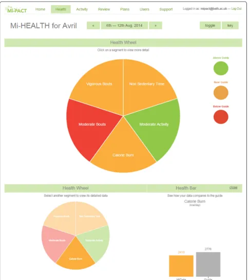 Fig. 2 Platform screenshot displaying the integrated physical activity profile across the different physiologically-important dimensions (expressedrelative to guidelines)