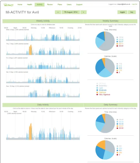 Fig. 3 Platform screenshot depicting minute-by-minute energy expenditure and both time spent and energy expended in different intensitythresholds (as daily or weekly summaries)
