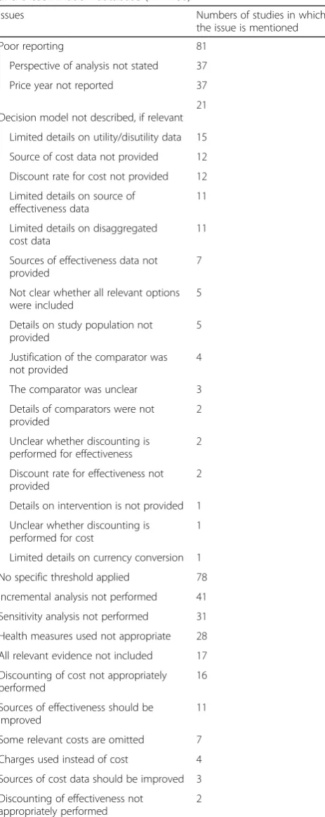 Table 2 Issues in selected studies from the Centre for Reviewsand Dissemination database (n = 100)