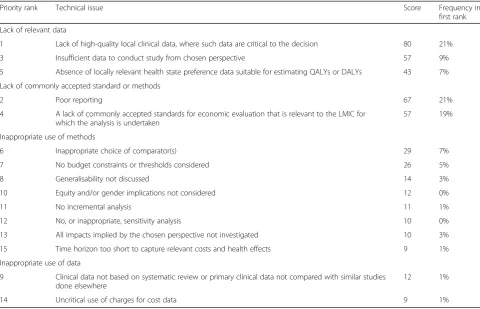 Fig. 1 Priority technical issues in different WHO regions. SEA South East Asia region, AFR African region, PAH Pan American region, EUR Europeanregion, EMR Eastern Mediterranean region, WPR Western Pacific region
