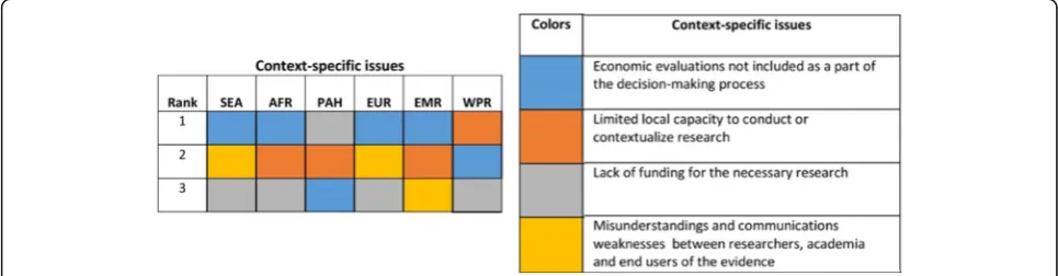 Table 5 Ranked context-specific issues