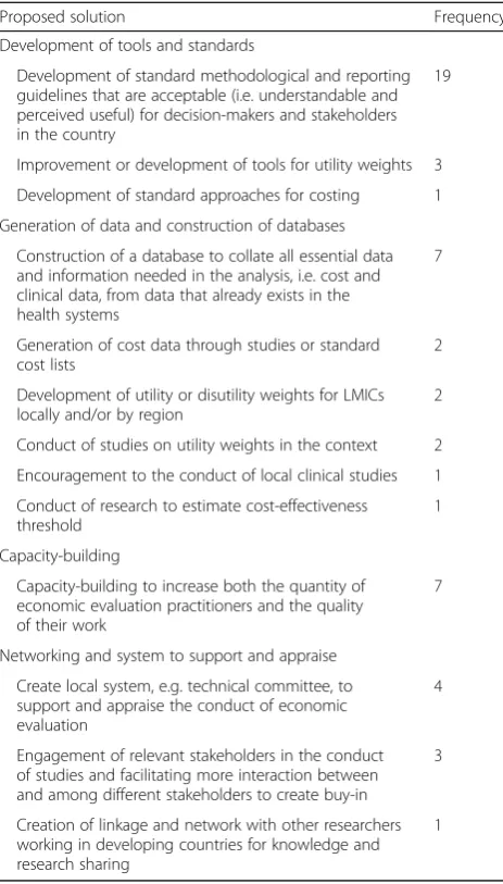 Table 6 Solutions proposed by respondent and their frequencyof being proposed