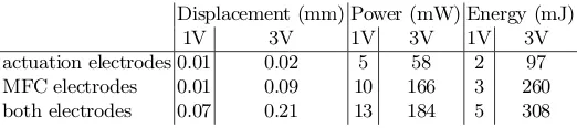 Table 3. Amplitude of IPMC tail displacement, maximum power per stroke and energy perstroke, average of two replicate systems (A and B) over 20 actuations, prior to inoculation ofMFCs
