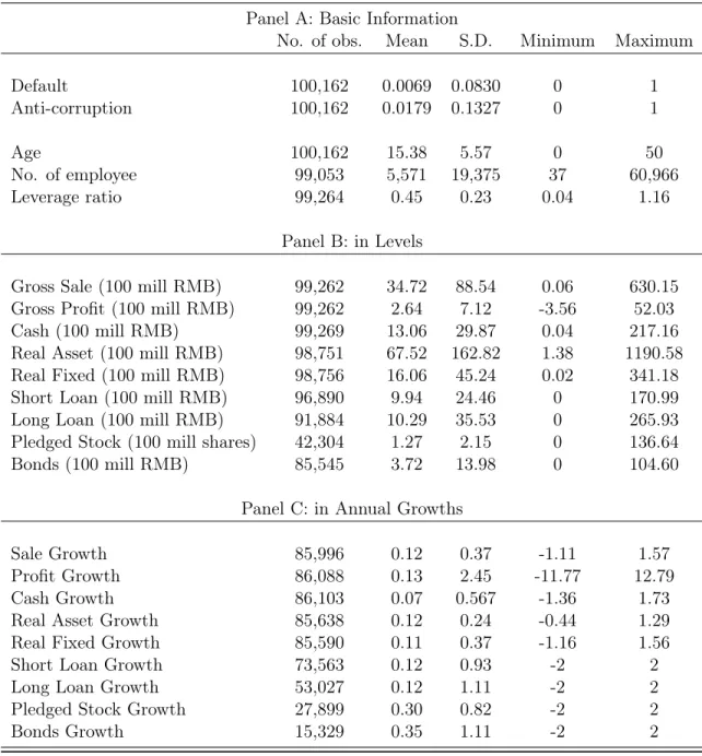 Table 2: Summary Statistics of: quarterly firm panel (1q2007-4q2017) Panel A: Basic Information