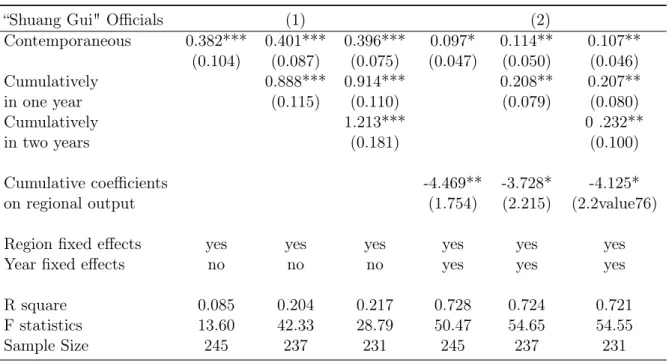 Table 3: Regional Non-performing Loans: OLS