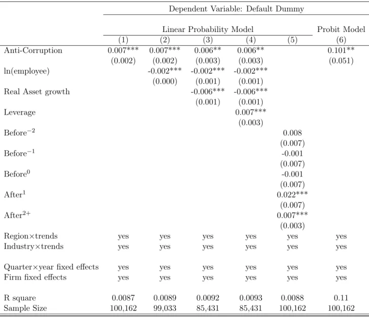 Table 4: Firm Defaults: Difference in Difference