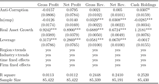 Table 5: Defaults and Firm Performance : Difference in Difference