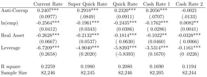 Table 6: Defaults and Financial Status: Difference in Difference Panel A: Debt-payment Ability