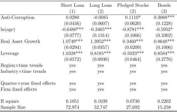 Table 7: Alternative Financing: Difference in Difference