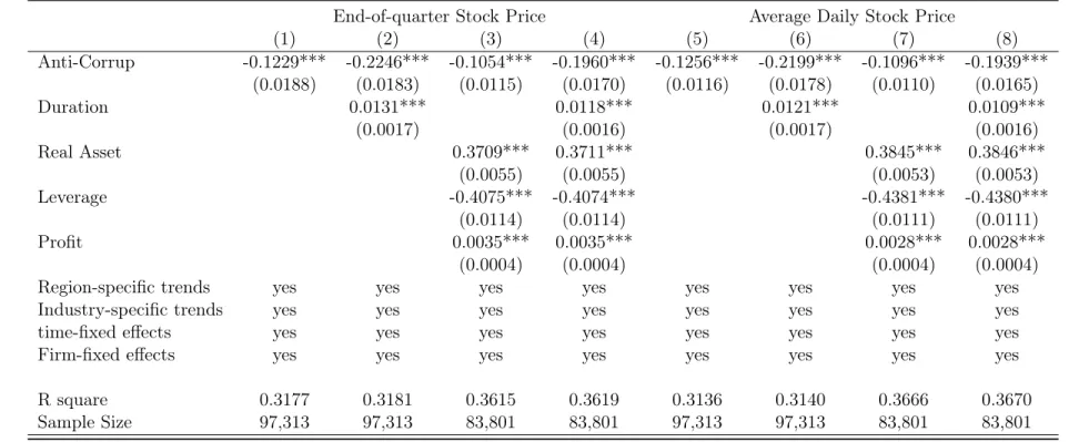 Table 8: Firm Value: Difference in Difference
