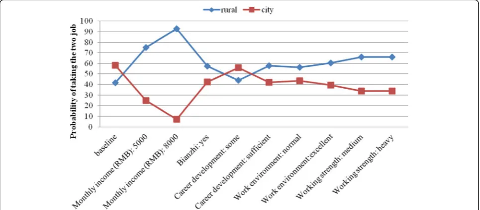 Fig. 2 Figure that demonstrates the change in probabilities of taking the two job, as condition in rural job improve (In this baseline, both jobshave a monthly income of RMB 2000, no bianzhi, insufficient career development and training opportunity, poor work environment and heavyworking strength)