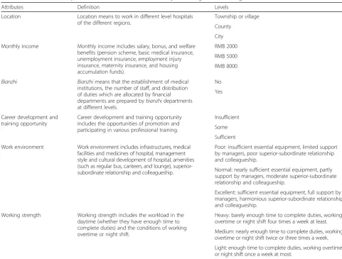 Table 1 Discrete choice experiment attributes and levels for final year undergraduate nursing students