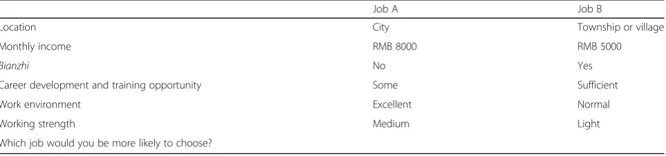Table 2 An example of a discrete choice experiment question for assessing job preferences of the final year undergraduate nursingstudents