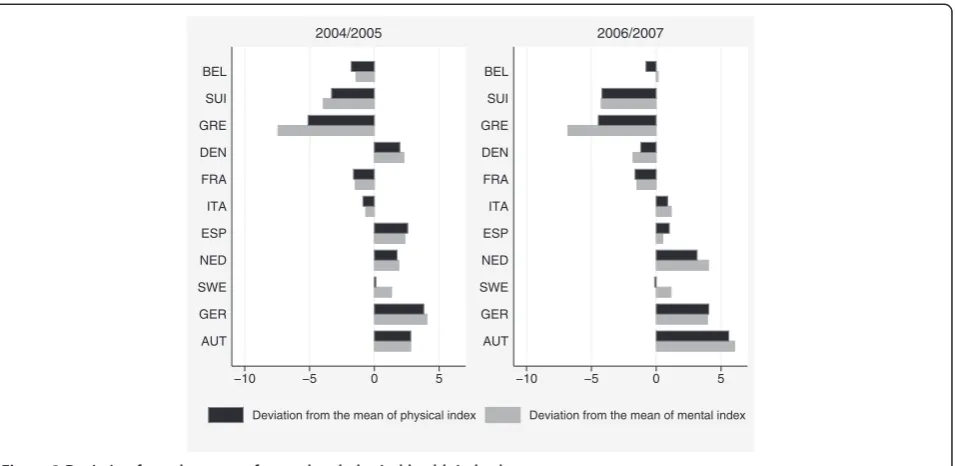 Figure 3 Deviation from the mean of mental and physical health index by country.