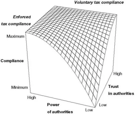 Figure one. The Slippery Slope model  