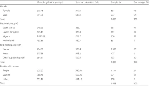 Fig. 1 Number of subjects categorized by (from left to right, up to down) length of practice, professions, relationships, and countries