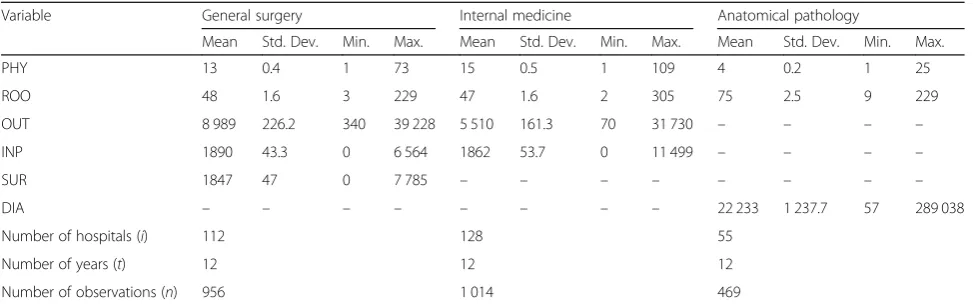 Table 1 Summary statistics for the variables included in the models between 1999 and 2010