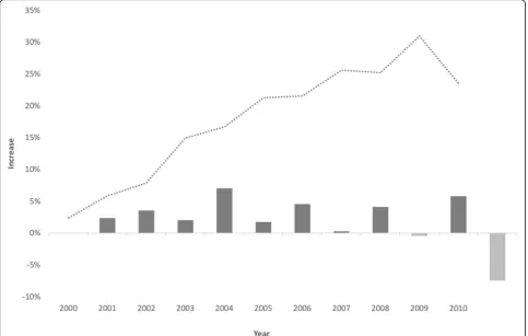 Fig. 1 Technical change rate and cumulative technical progress in general surgery over 11 years