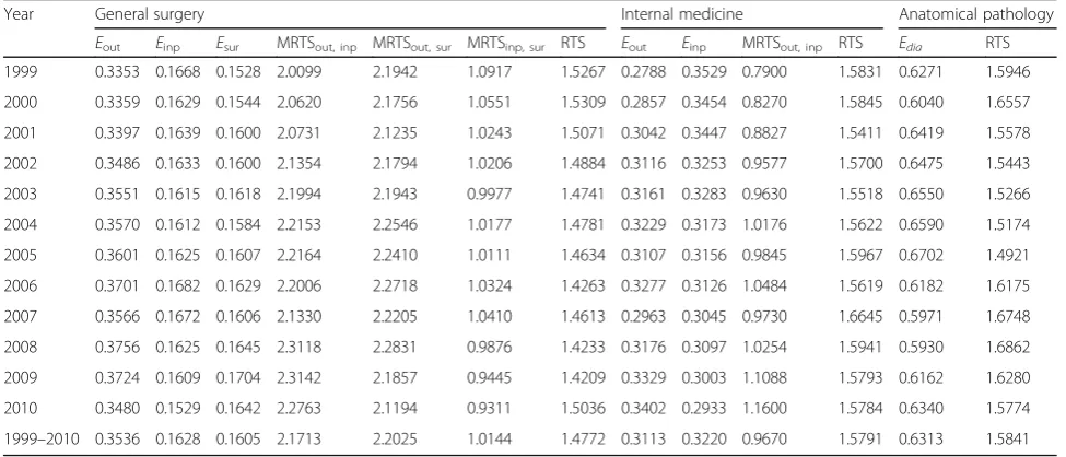 Fig. 2 Technical change rate and cumulative technical progress in internal medicine over 11 years