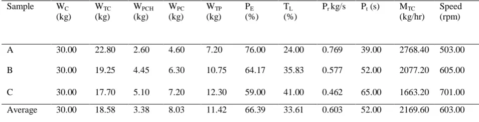 Table 1: Some Parameters Evaluated from the Rotary Peeling Machine. 