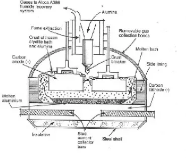 Figure 1. Cross section of an aluminum producing pot containing pre-baked carbon anodes   
