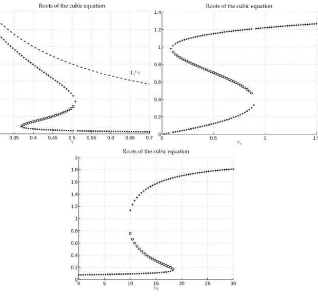 Figure 1: Equilibrium values of α α s