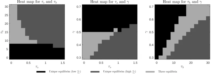 Figure 2: Uniqueness/multiplicity regions for different combinations of γ, τ s , and τ h