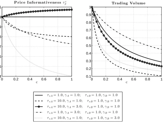 Figure 3 illustrates the effect of trading costs in the equilibrium price informativeness and trading volume