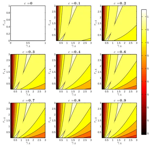 Figure 4: Heat map of price informativeness (values are relative to c = 0)