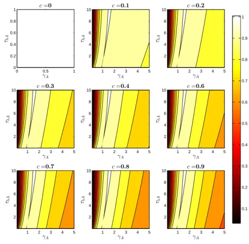 Figure 5: Heat map of price informativeness (values are relative to c = 0)