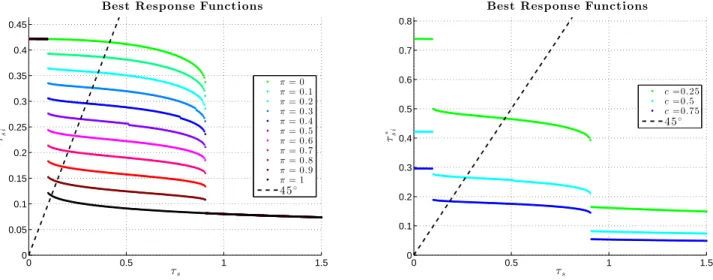 Figure A.2: Best responses for different sunspot values π/trading costs c